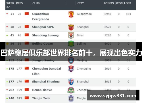 巴萨稳居俱乐部世界排名前十，展现出色实力